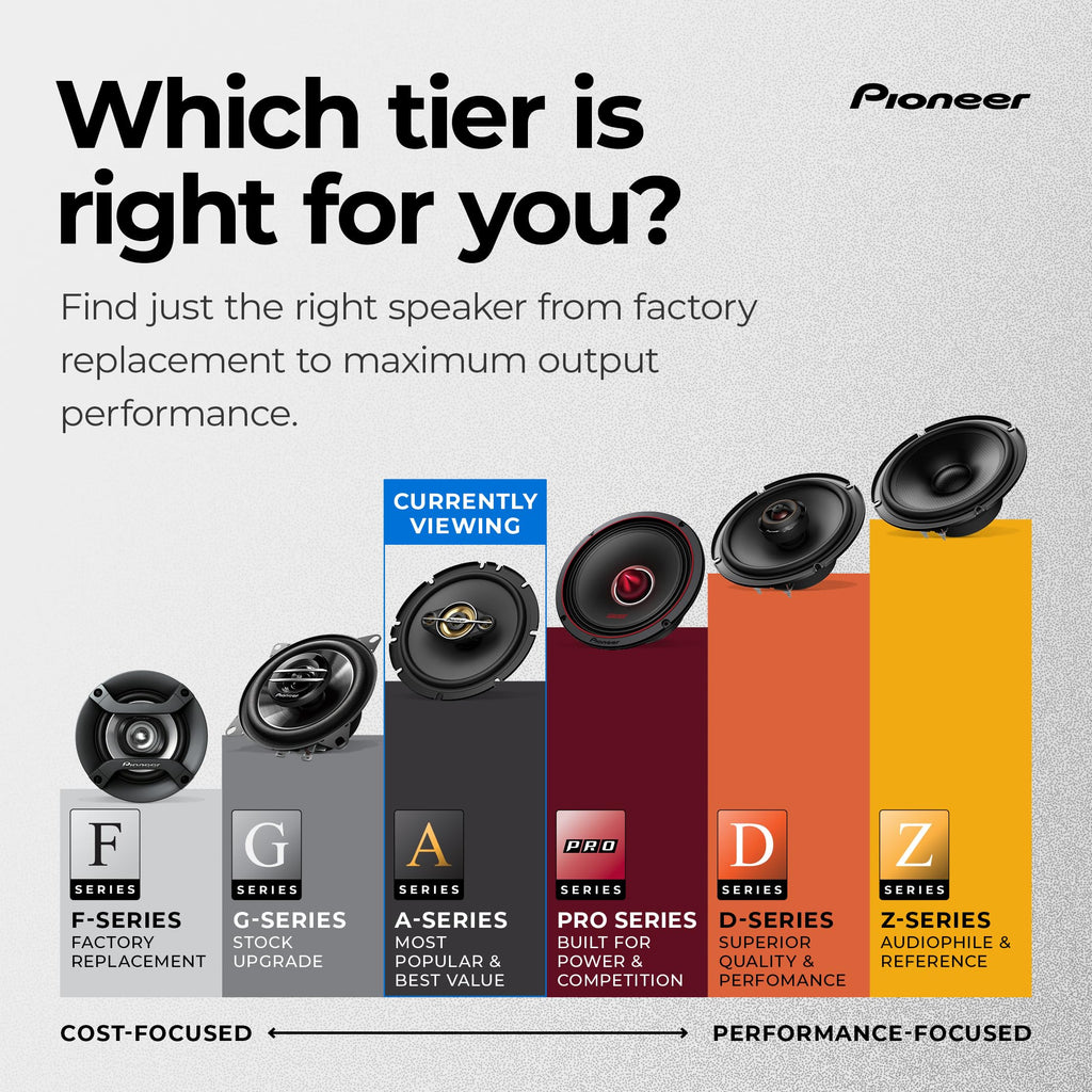 Pioneer A-Series Plus TS-A1681F 6.5" 4-Way Coaxial Car Speakers 350W Max | Ideal Factory Upgrade, Balanced Sound + Smooth Treble, Enhanced Bass, Installation Adaptors Included