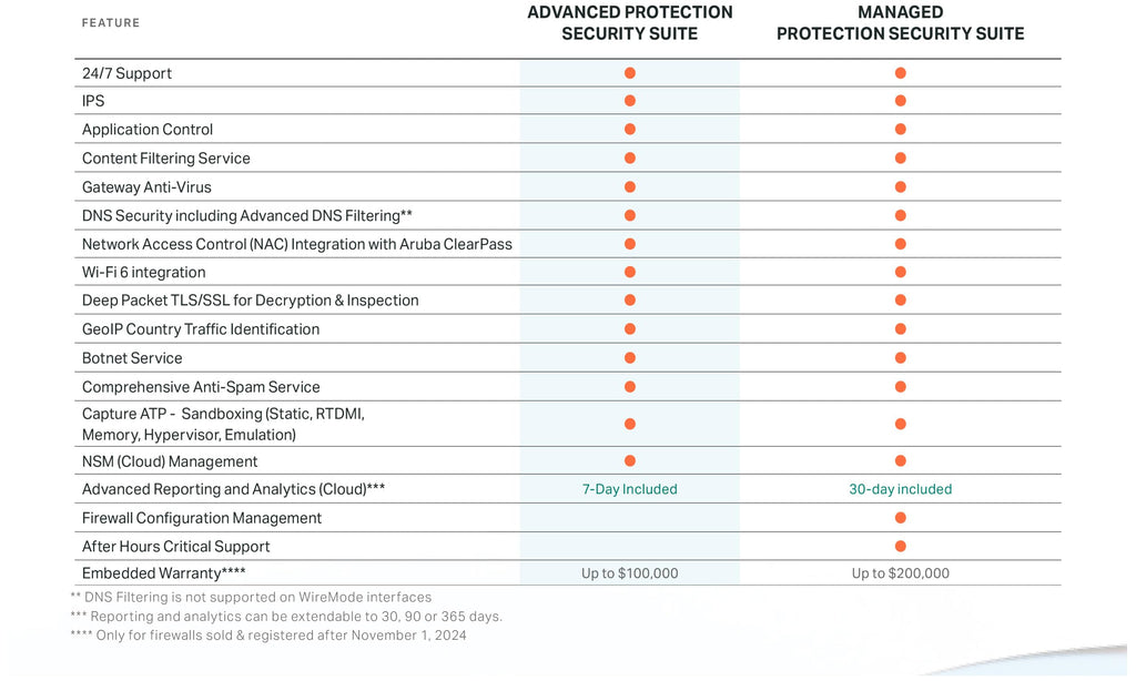 SonicWall Advanced Protection Service Suite for TZ370-1 Year License (02-SSC-6529) - Capture ATP, Threat Prevention, CFS & 24x7 Support