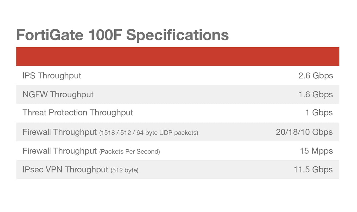 FORTINET FortiGate-100F Firewall Appliance Plus 1 Year FortiCare Premium and FortiGuard Enterprise Protection (FG-100F-BDL-809-12)